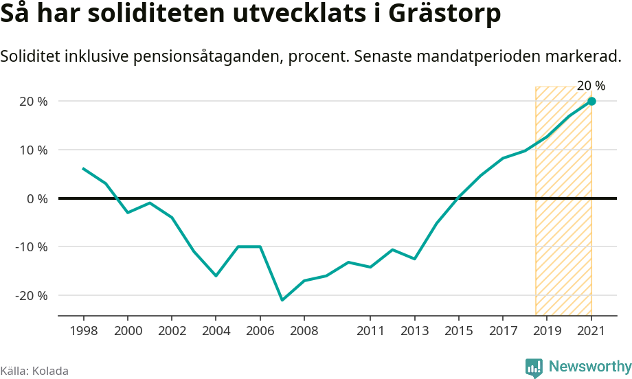 Graf: Soliditet i Grästorps kommun över tid
